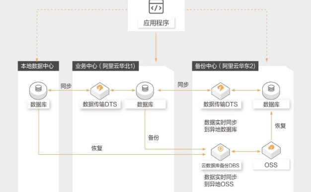 阿里云数据库灾备解决方案