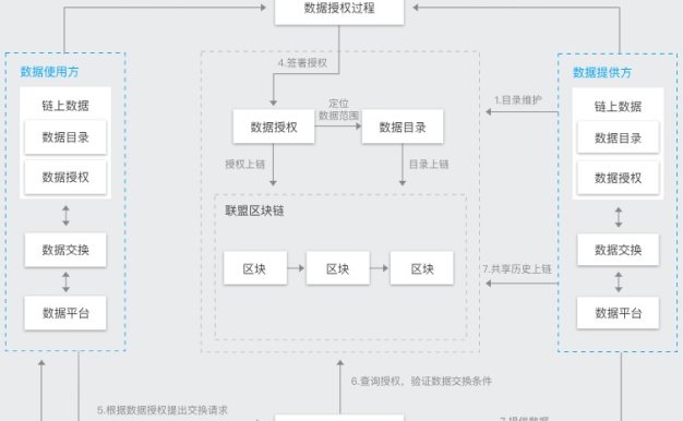 腾讯云可信数据共享解决方案