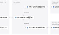 阿里云ALB实现跨地域负载均衡解决方案