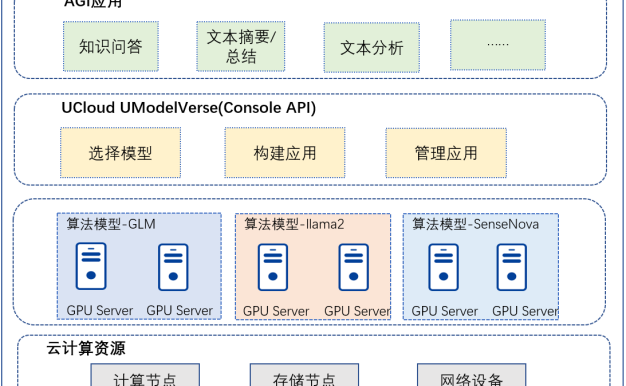 UCloud发布模型服务平台UModelVerse