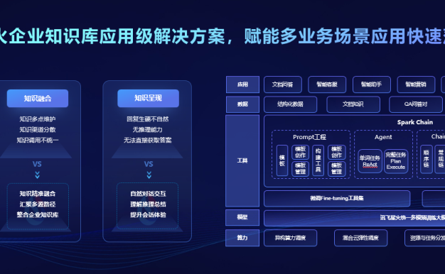 讯飞星火大模型加速企业数智化 打造卓越场景应用