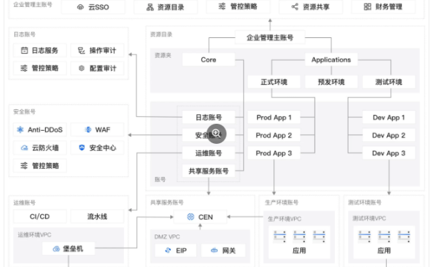 阿里云企业上云框架解决方案