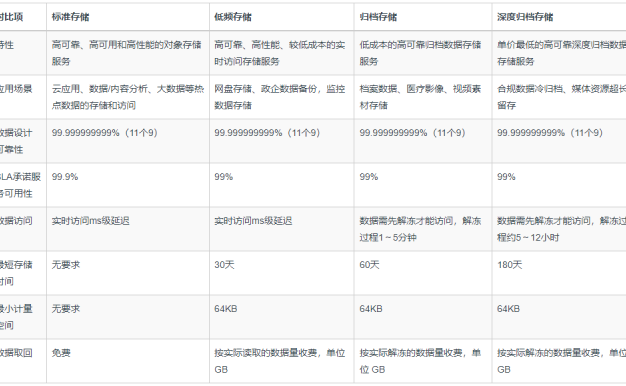 七牛云四种对象存储类型的区别