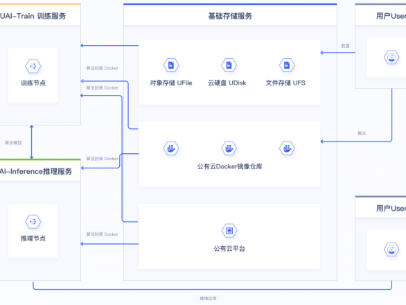 UCloud人工智能解决方案