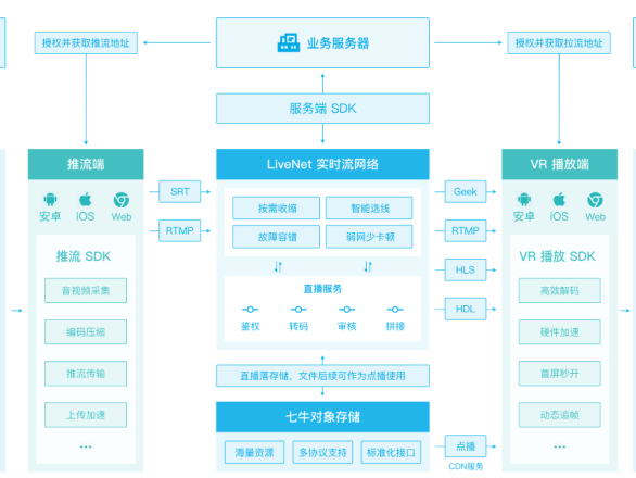七牛云VR直播解决方案