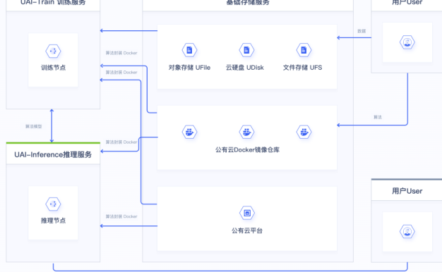 UCloud人工智能解决方案