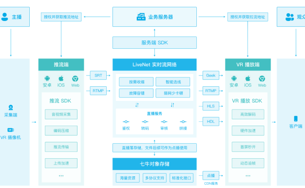 七牛云VR直播解决方案