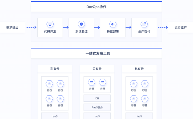 UCloud云原生解决方案