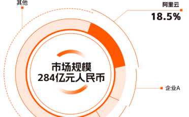 IDC：2023上半年阿里云获金融云市场7项第一