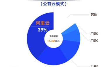 IDC：阿里云继续领跑中国公有云关系型数据库市场