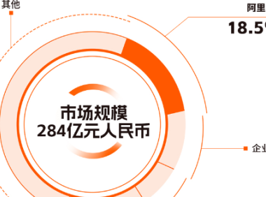 IDC：2023上半年阿里云获金融云市场7项第一
