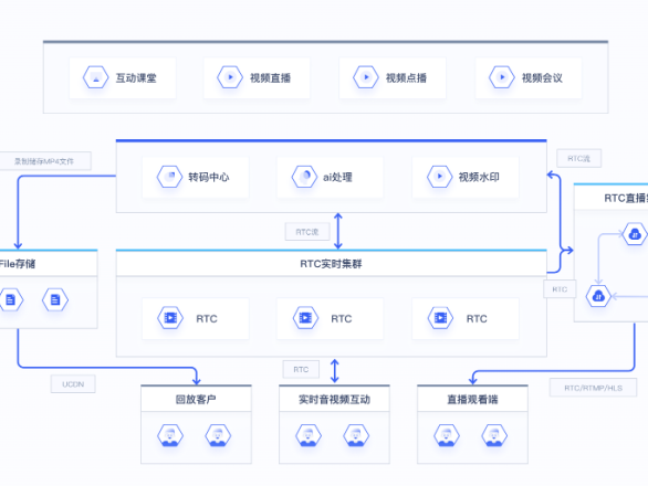 UCloud视频云解决方案