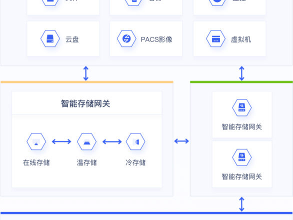 UCloud云智能存储网关解决方案