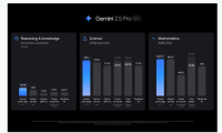 谷歌推出最强推理模型Gemini 2.5 Pro