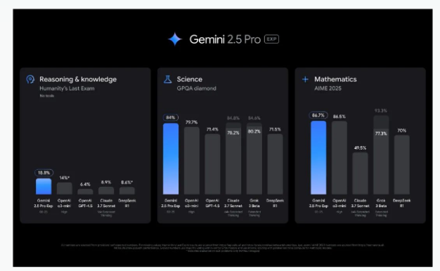谷歌推出最强推理模型Gemini 2.5 Pro