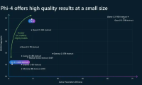 微软开源新版Phi-4小参数模型 性能追平DeepSeek-R1