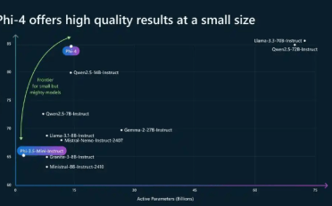 微软开源新版Phi-4小参数模型 性能追平DeepSeek-R1