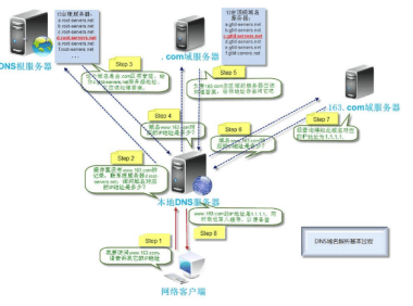 一文带你深入解读域名解析的原理